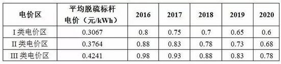 【深度】各省光伏补贴压力初步分析