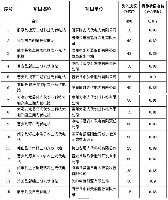 国家能源局同意贵州追加光伏建设规模49.8万千瓦