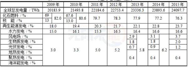 盘点全球可再生能源的五个现状