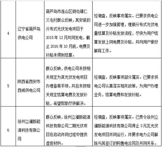 国家能源局：光伏发电并网难 个别项目存在造假