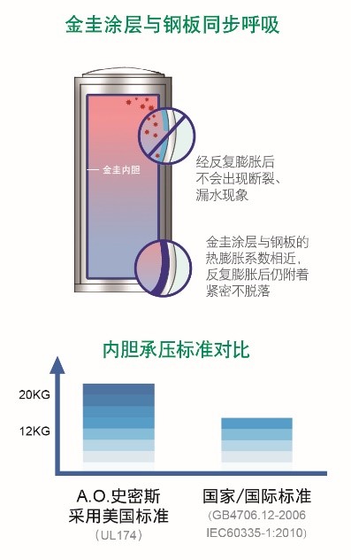 A.O.史密斯“智能变速”型金圭内胆空气能震撼上市！