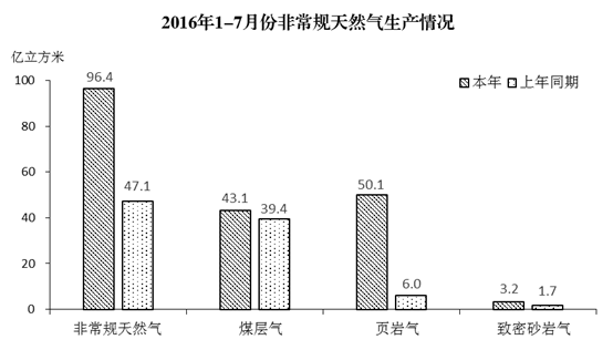 1-7月份新能源快速增长 比重明显提高