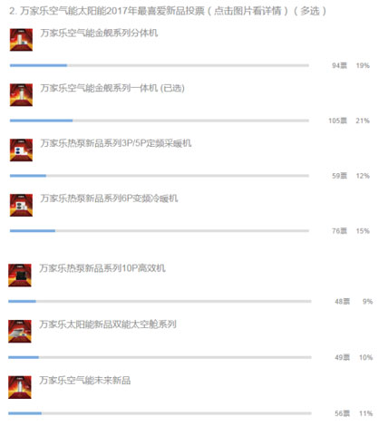 万家乐2017年新品吸睛 微信投票反响热烈