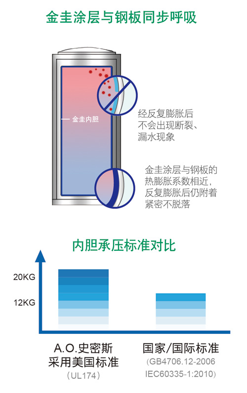 A.O.史密斯“75℃高水温型”金圭内胆空气能热水器震撼上市