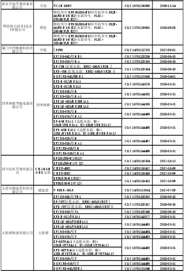 最新节能产品政府采购清单：仅54家热泵企业 不足500个产品