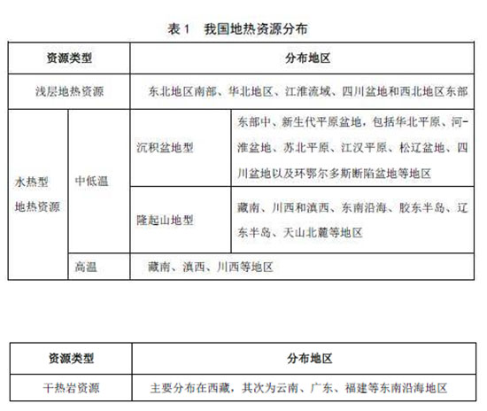 《地热能开发利用“十三五”规划》发布 拉动投资2600亿