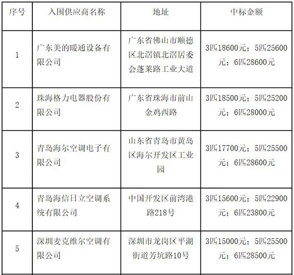 重磅！天津市武清区2016-2017年度农村地区采暖“煤改电”设备—空气源热泵企业入围项目中标公告