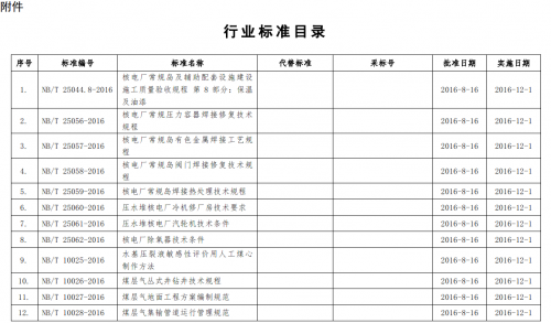 能源局批准能源标准(NB)75项和电力标准(DL)69项