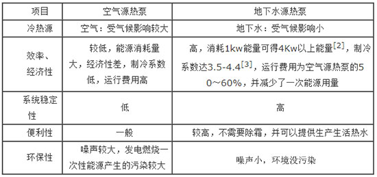 简析：我国地下水源热泵发展中存在的主要问题及对策