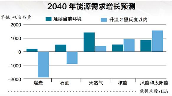 《世界能源展望2016》报告发布