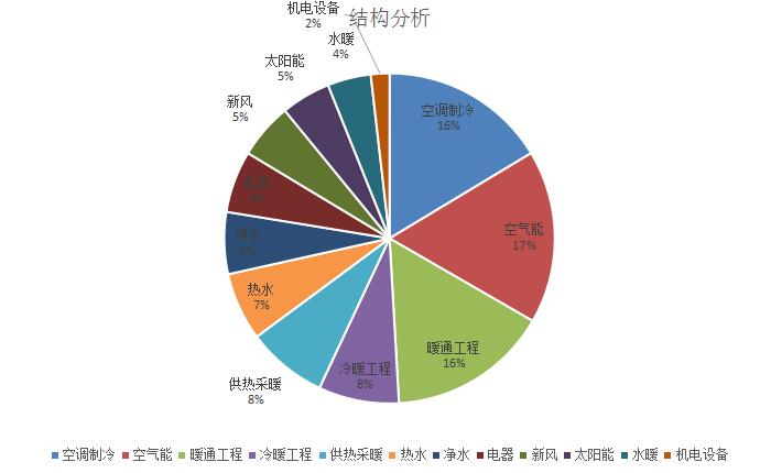 华南牵手调研数据：华南华北经销商工程商最活跃