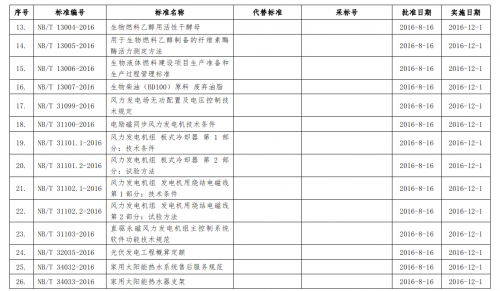 能源局批准能源标准(NB)75项和电力标准(DL)69项