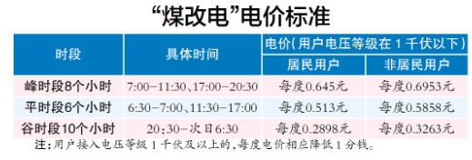 哈尔滨促进“煤改电”采暖 电价最低0.29元/度