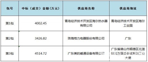 天津煤改电招标大单频出