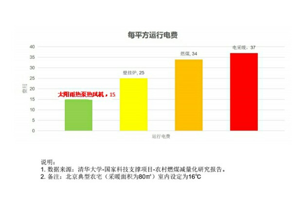 【原创】领跑采暖 太阳雨热泵热风机专注北方煤改清洁能源