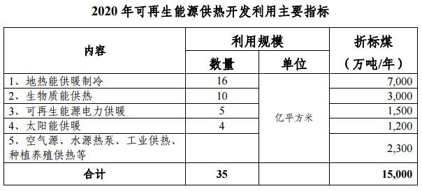 能源局发文确定空气源热泵等供热指标