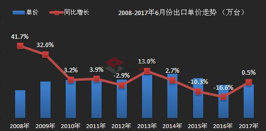 数据：6月电热水器出口单价逆转跌势