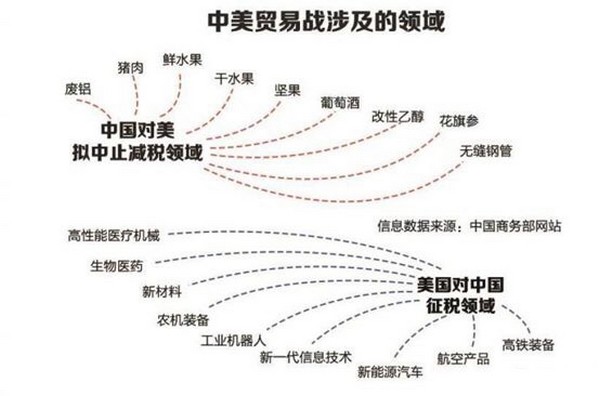 中美贸易战硝烟四起 谁将渔翁得利？