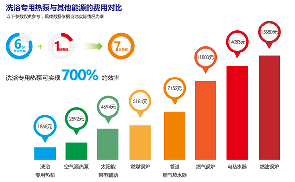 解决洗浴中心常见烦恼 怎能少了领驭洗浴专用热泵？