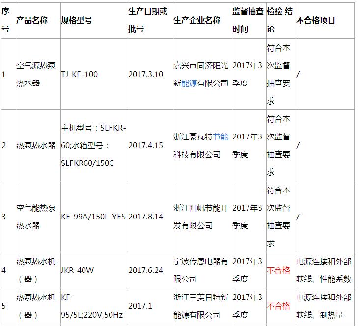 浙江省热泵热水机产品抽查 不合格率50%