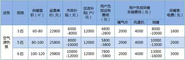 北京各区煤改电补贴办法大合集