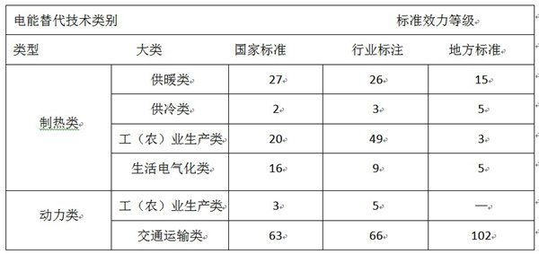 一季度电能替代季度发展报告发布