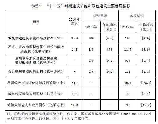 住建部印发建筑节能与绿色建筑发展十三五规划