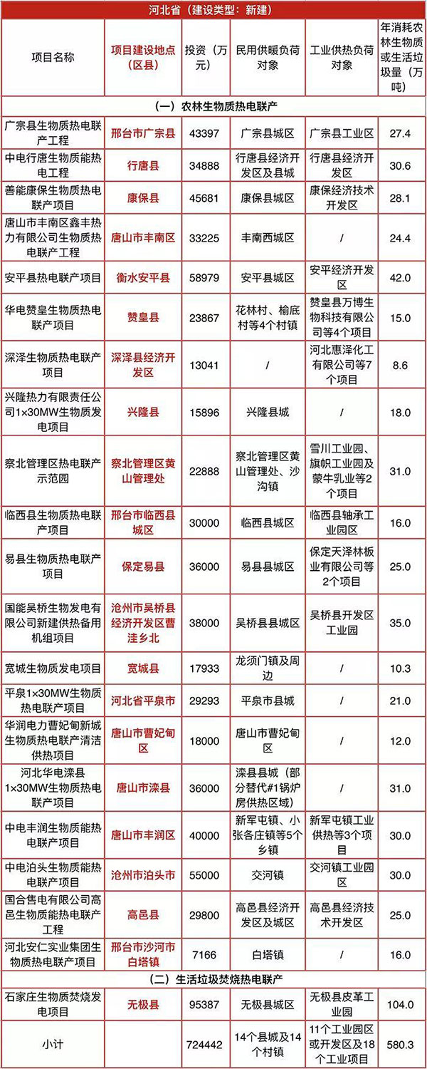 河北拟投72亿建清洁供热项目 覆盖14县及14个乡镇