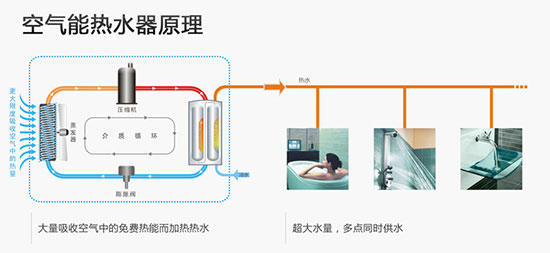 情系“520” 温暖的空气能热水器送给亲爱的她