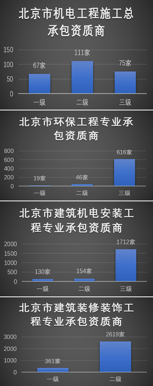 煤改电专用：北京市暖通类1到3级资质施工单位盘点