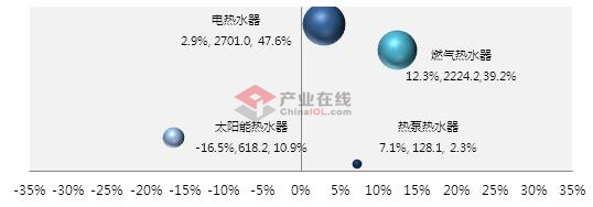 市场分析：增长背后暗流涌动 热水器格局或将生变