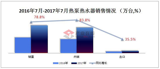 7月市场数据：空气能销量再创新高 增速望尘莫及