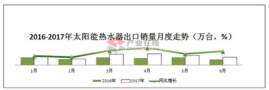 6月太阳能热水器市场分析 出口市场高增长