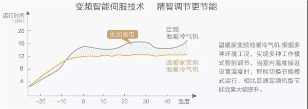 【原创】引领北方低温采暖市场 太阳雨空气能更专业