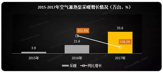 2017热泵“煤改电”成绩单出炉