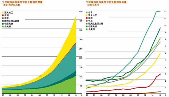 中国仍然是世界上最大的能源消费国