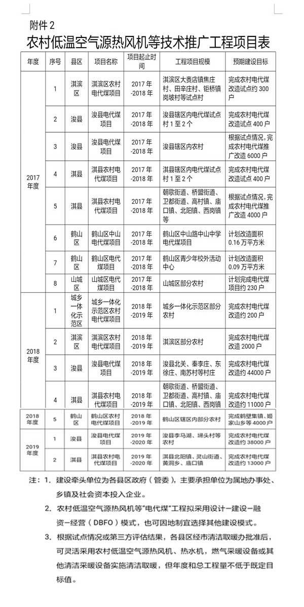 机会分析：空气源热风机1家企业中标40万台的信号