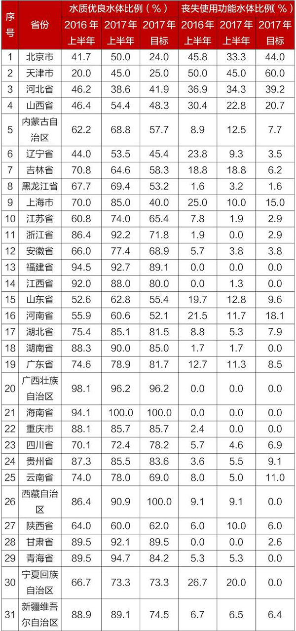 环保部公布上半年水环境质量“黑榜” 你所在的省份上榜了吗