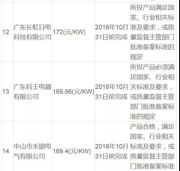 衡水安平农村气代煤项目入围候选人公示