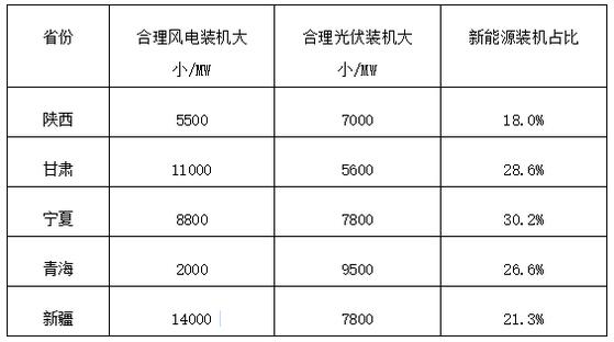 2020年西北五省弃风弃光会如何？