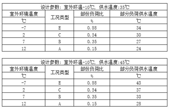 基于设计热负荷的空气源热泵变水温运行能效评估方法