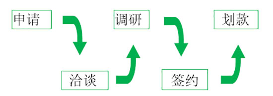 专注空气能产业 企业要融资记得找华彦