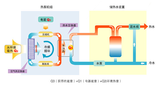 如何选购一台适合自己的热水机？专家首推空气能