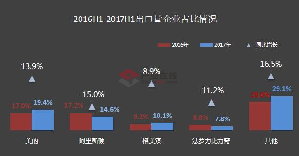 数据：6月电热水器出口单价逆转跌势