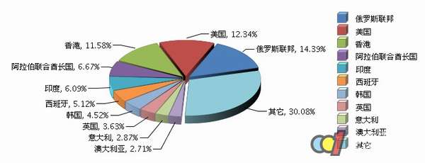 2016年全国家用电热水器出口国分布分析