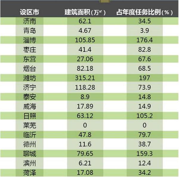 山东：前三季度竣工绿色建筑5551万平米