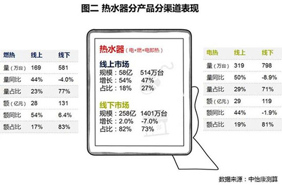 2017上半年热水器增长放缓 热泵热水器表现突出