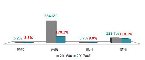 数据：超60%的增长 热泵市场大爆发