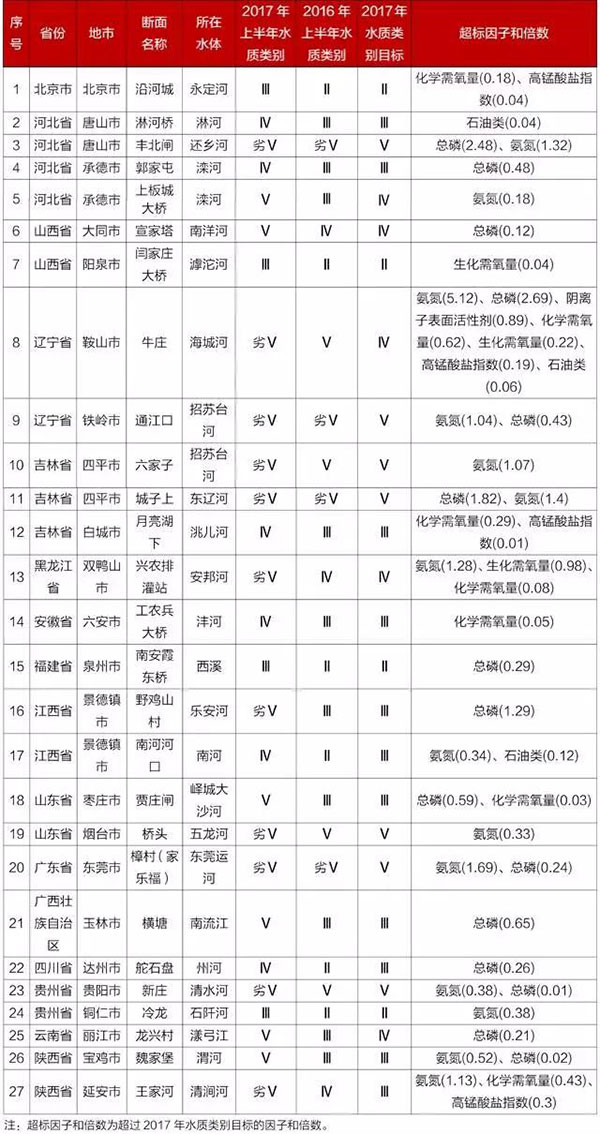 环保部公布上半年水环境质量“黑榜” 你所在的省份上榜了吗