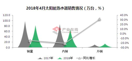 4月太阳能热水器内销市场环比上升